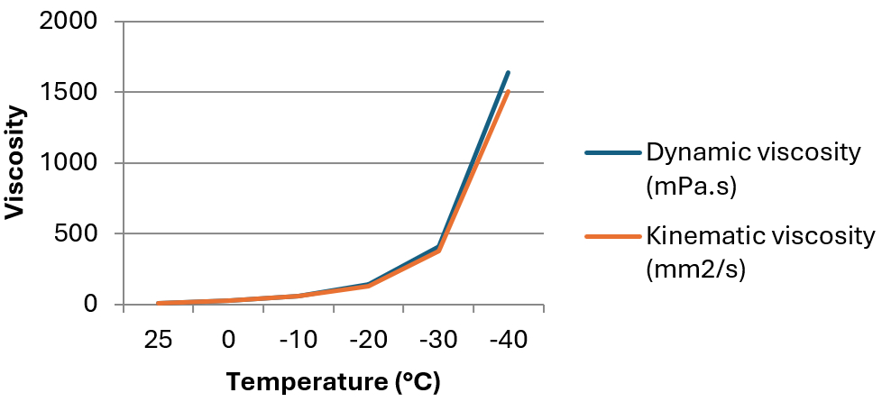 Temperature dependence of viscosity